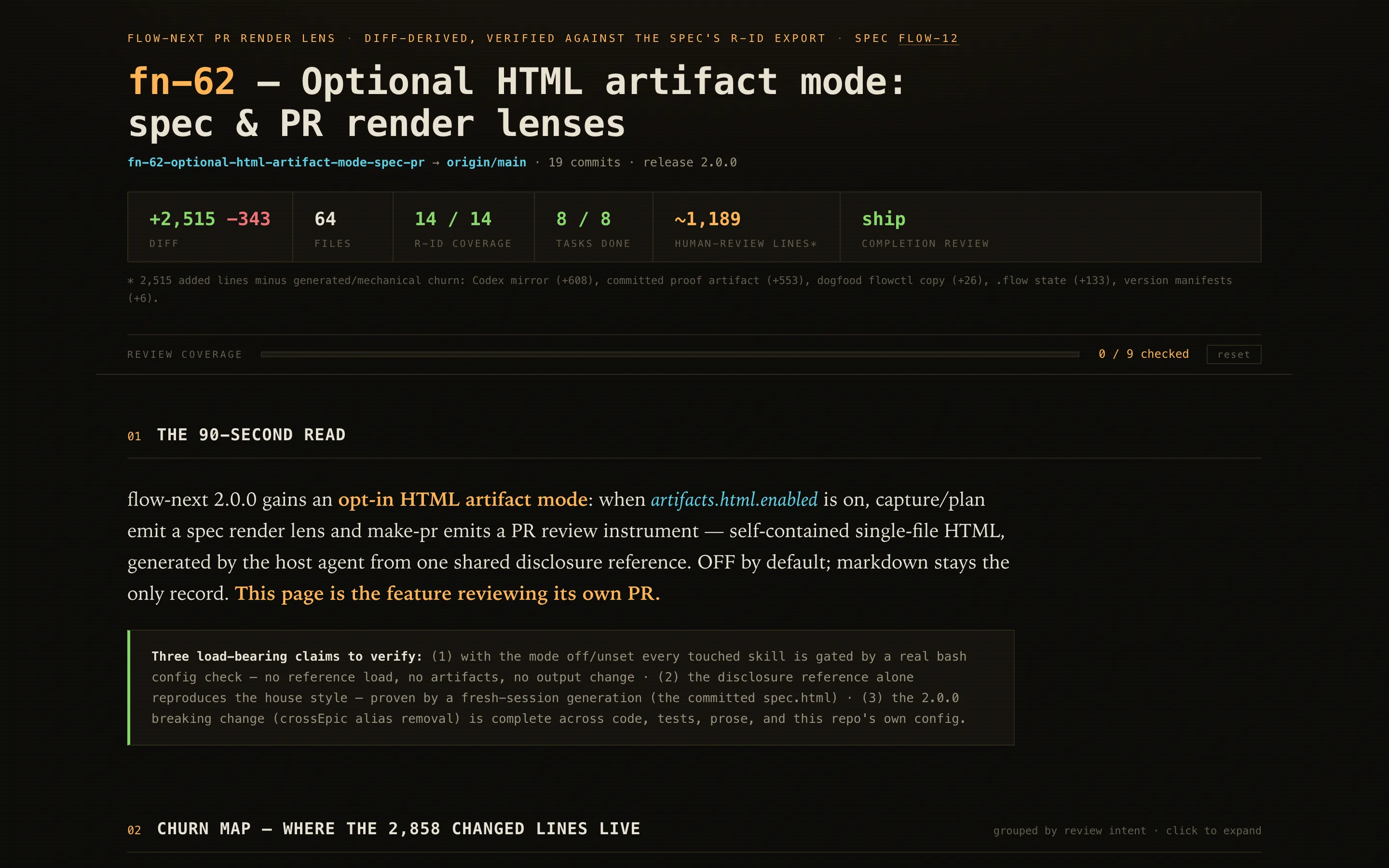 A PR render lens masthead: dark instrument panel with diff stats, file count, R-ID coverage, tasks done and a human-review-lines dial, a sticky review-coverage progress bar, and a serif 90-second-read paragraph with a load-bearing-claims callout.
