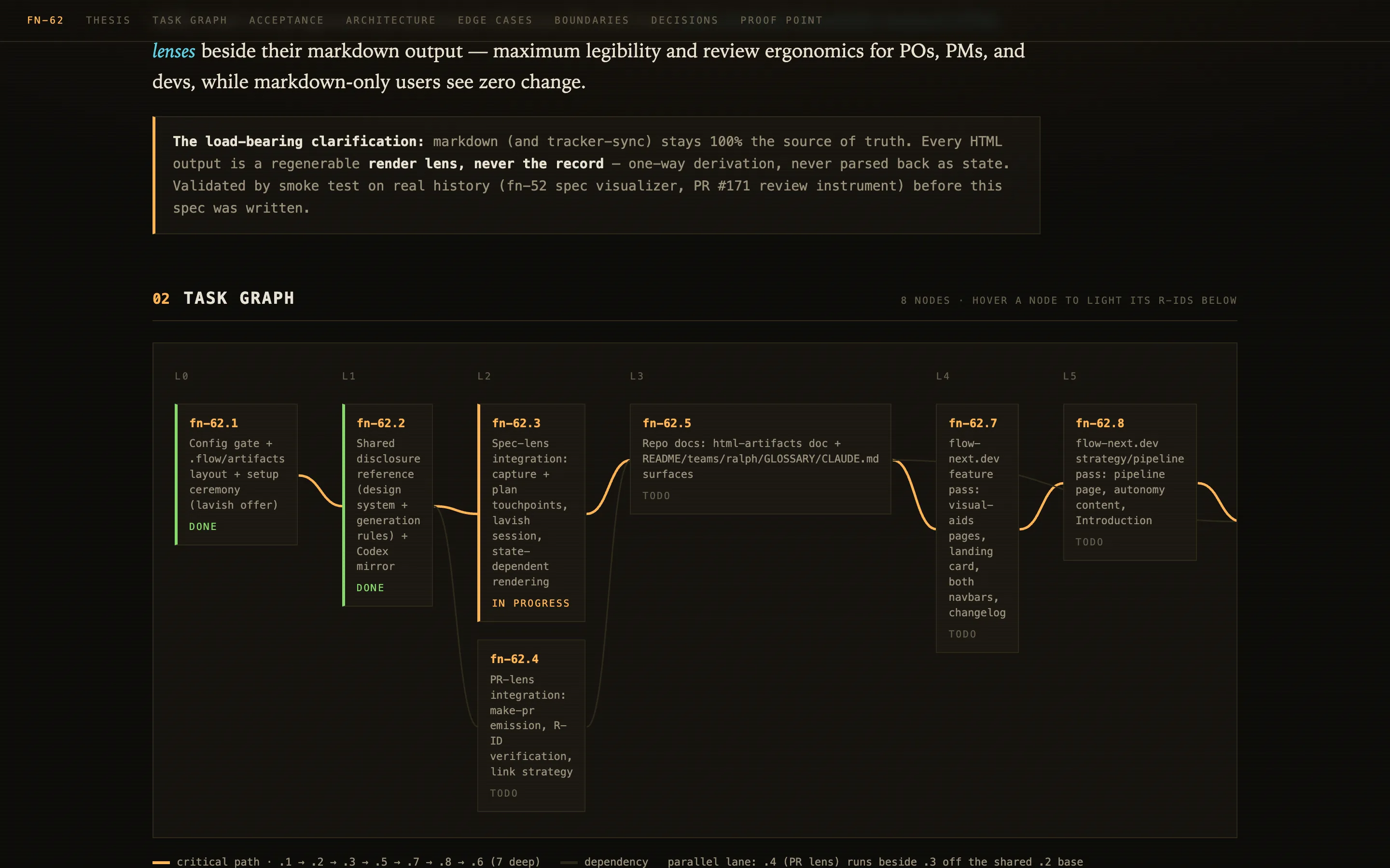 The post-plan layer of the spec lens: a layered task dependency graph, one column per dependency depth, with amber critical-path edges drawn between bordered task nodes carrying live status chips.