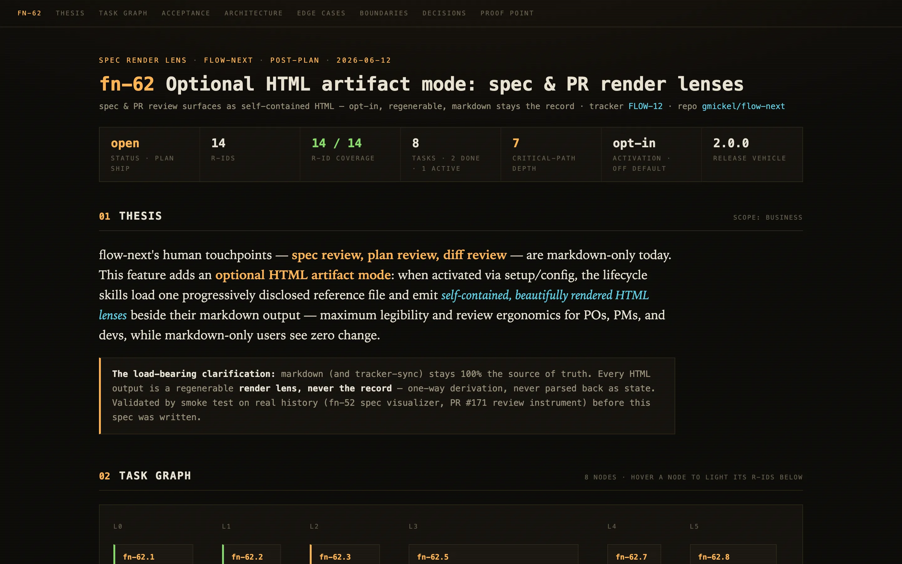 A spec render lens: dark instrument-panel masthead with the spec id in amber, a dials strip showing status, R-ID count, coverage, tasks, critical-path depth and release target, followed by a serif thesis paragraph.