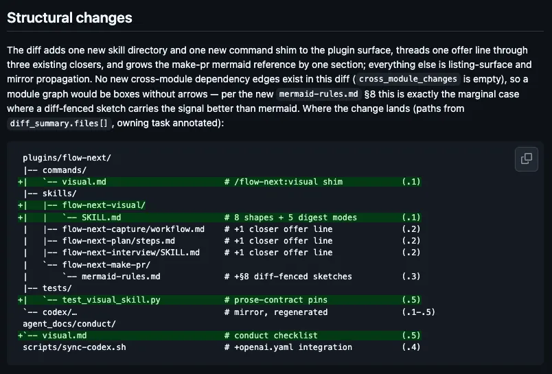 A GitHub PR body's Structural changes section: a prose paragraph followed by a diff-fenced file-tree sketch with added paths highlighted green and the owning task annotated per line.