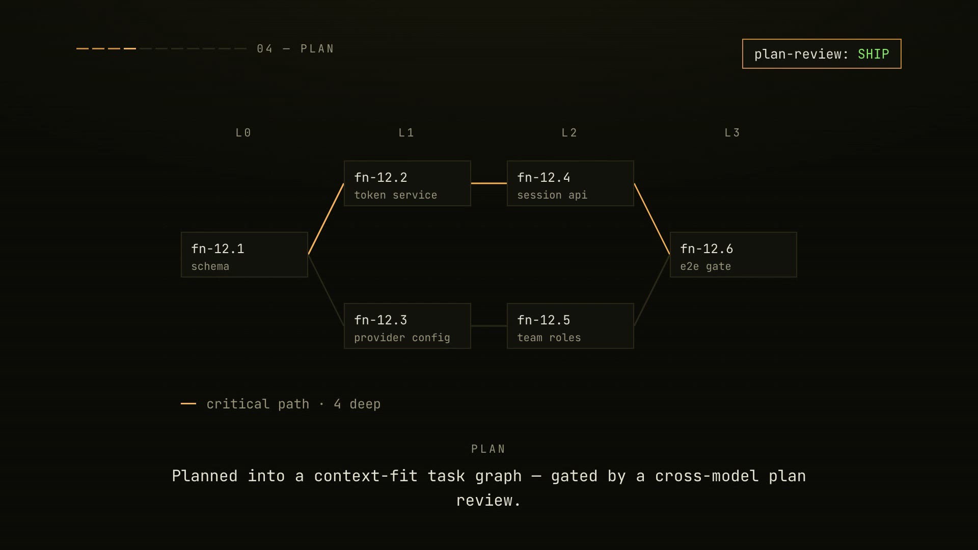 The flow-next task dependency graph, laid out by dependency depth with the critical path highlighted in amber.